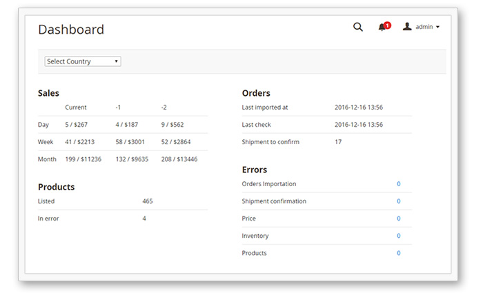 Dashboard on Amazon Extension Magento 2